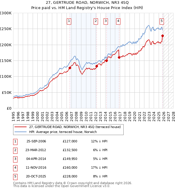 27, GERTRUDE ROAD, NORWICH, NR3 4SQ: Price paid vs HM Land Registry's House Price Index