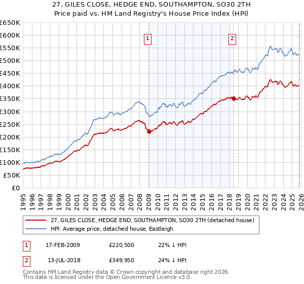 27, GILES CLOSE, HEDGE END, SOUTHAMPTON, SO30 2TH: Price paid vs HM Land Registry's House Price Index