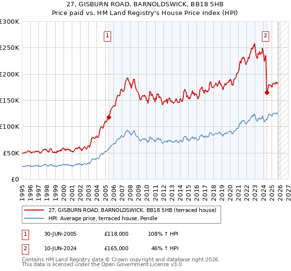 27, GISBURN ROAD, BARNOLDSWICK, BB18 5HB: Price paid vs HM Land Registry's House Price Index
