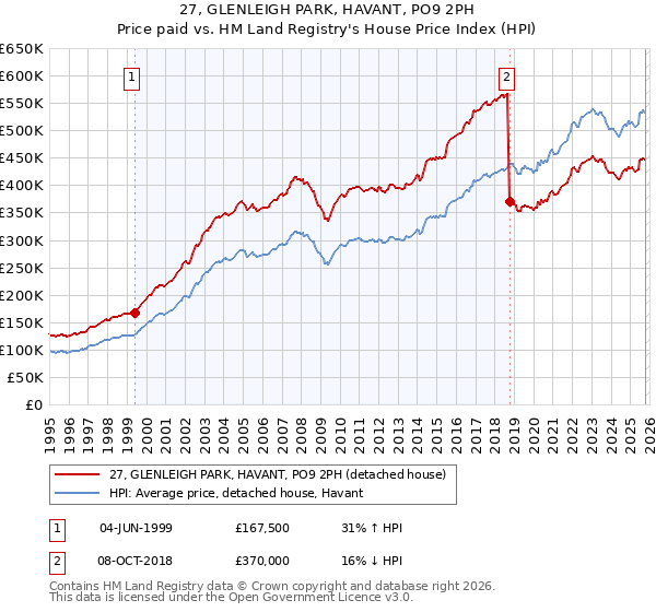 27, GLENLEIGH PARK, HAVANT, PO9 2PH: Price paid vs HM Land Registry's House Price Index