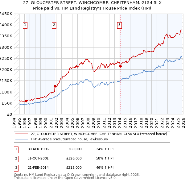 27, GLOUCESTER STREET, WINCHCOMBE, CHELTENHAM, GL54 5LX: Price paid vs HM Land Registry's House Price Index