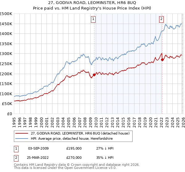 27, GODIVA ROAD, LEOMINSTER, HR6 8UQ: Price paid vs HM Land Registry's House Price Index