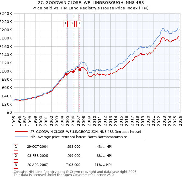 27, GOODWIN CLOSE, WELLINGBOROUGH, NN8 4BS: Price paid vs HM Land Registry's House Price Index