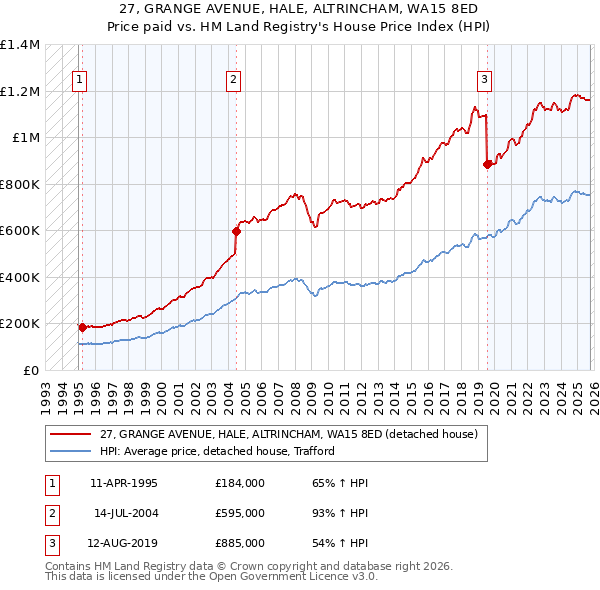 27, GRANGE AVENUE, HALE, ALTRINCHAM, WA15 8ED: Price paid vs HM Land Registry's House Price Index