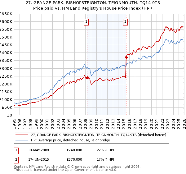 27, GRANGE PARK, BISHOPSTEIGNTON, TEIGNMOUTH, TQ14 9TS: Price paid vs HM Land Registry's House Price Index