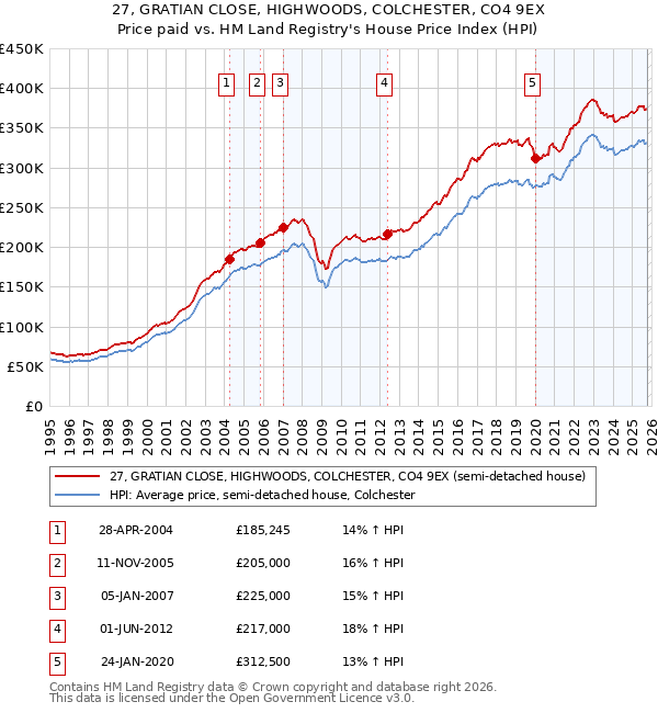 27, GRATIAN CLOSE, HIGHWOODS, COLCHESTER, CO4 9EX: Price paid vs HM Land Registry's House Price Index