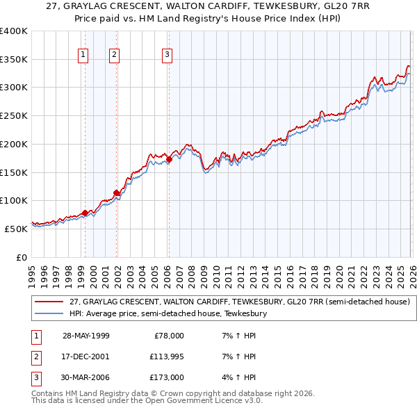27, GRAYLAG CRESCENT, WALTON CARDIFF, TEWKESBURY, GL20 7RR: Price paid vs HM Land Registry's House Price Index