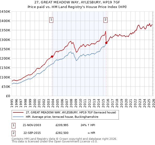 27, GREAT MEADOW WAY, AYLESBURY, HP19 7GF: Price paid vs HM Land Registry's House Price Index