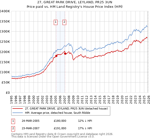 27, GREAT PARK DRIVE, LEYLAND, PR25 3UN: Price paid vs HM Land Registry's House Price Index