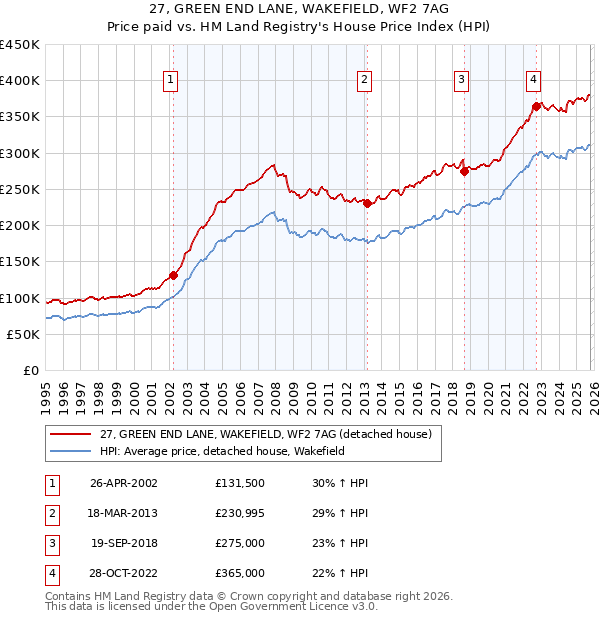 27, GREEN END LANE, WAKEFIELD, WF2 7AG: Price paid vs HM Land Registry's House Price Index