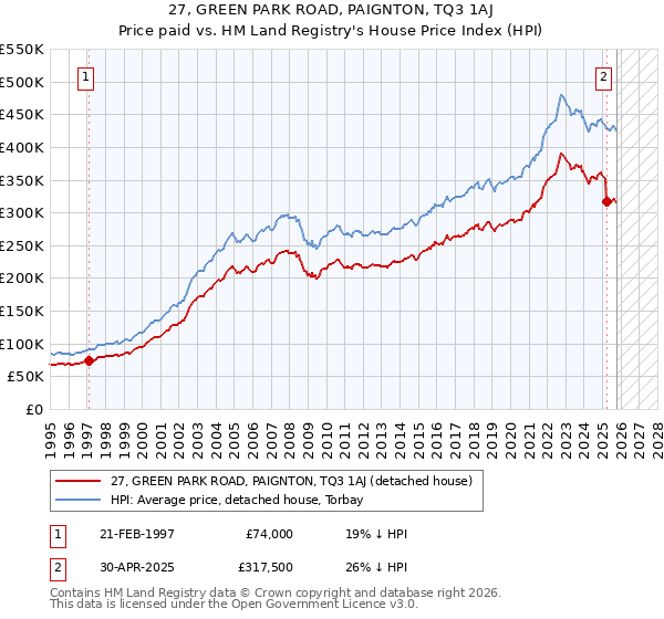 27, GREEN PARK ROAD, PAIGNTON, TQ3 1AJ: Price paid vs HM Land Registry's House Price Index