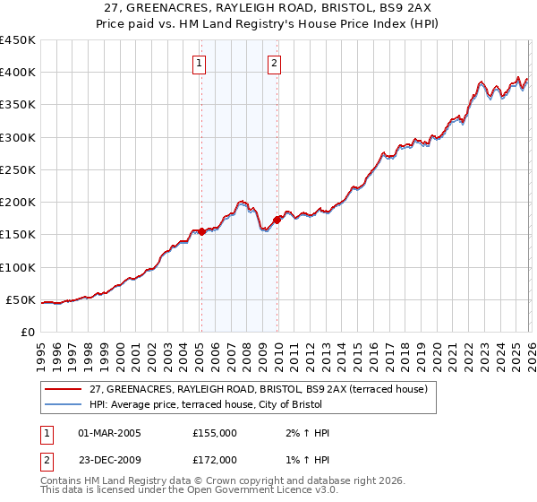 27, GREENACRES, RAYLEIGH ROAD, BRISTOL, BS9 2AX: Price paid vs HM Land Registry's House Price Index