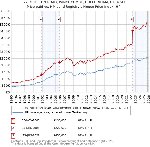 27, GRETTON ROAD, WINCHCOMBE, CHELTENHAM, GL54 5EF: Price paid vs HM Land Registry's House Price Index
