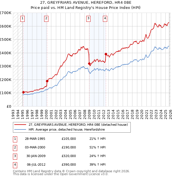 27, GREYFRIARS AVENUE, HEREFORD, HR4 0BE: Price paid vs HM Land Registry's House Price Index
