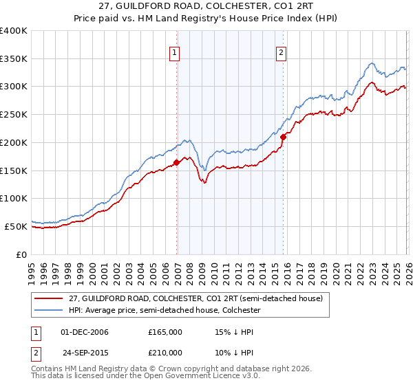 27, GUILDFORD ROAD, COLCHESTER, CO1 2RT: Price paid vs HM Land Registry's House Price Index