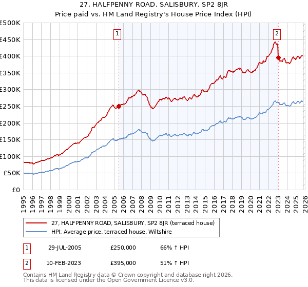 27, HALFPENNY ROAD, SALISBURY, SP2 8JR: Price paid vs HM Land Registry's House Price Index