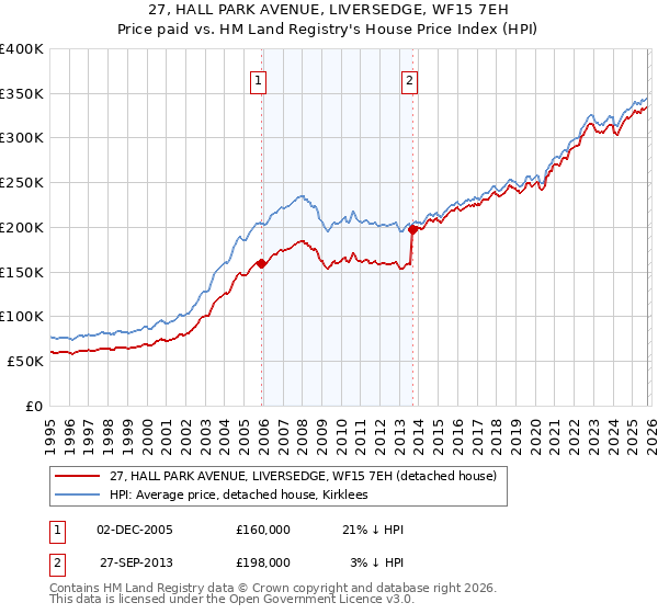 27, HALL PARK AVENUE, LIVERSEDGE, WF15 7EH: Price paid vs HM Land Registry's House Price Index