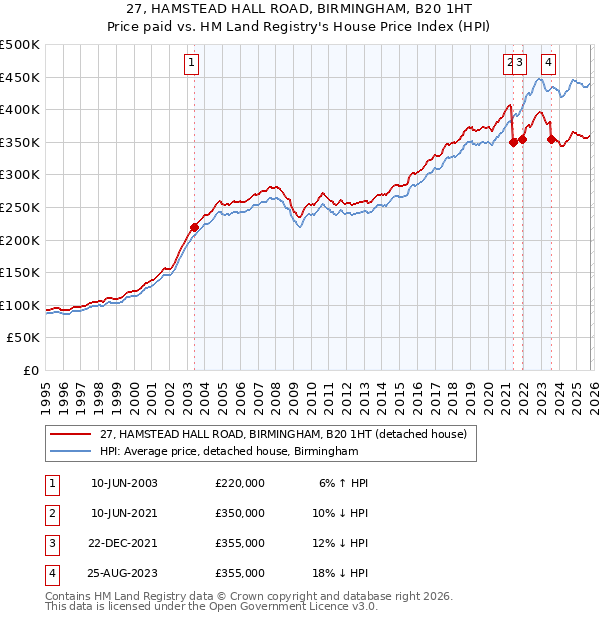 27, HAMSTEAD HALL ROAD, BIRMINGHAM, B20 1HT: Price paid vs HM Land Registry's House Price Index