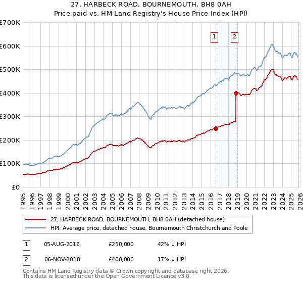 27, HARBECK ROAD, BOURNEMOUTH, BH8 0AH: Price paid vs HM Land Registry's House Price Index