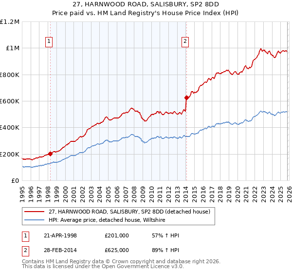 27, HARNWOOD ROAD, SALISBURY, SP2 8DD: Price paid vs HM Land Registry's House Price Index