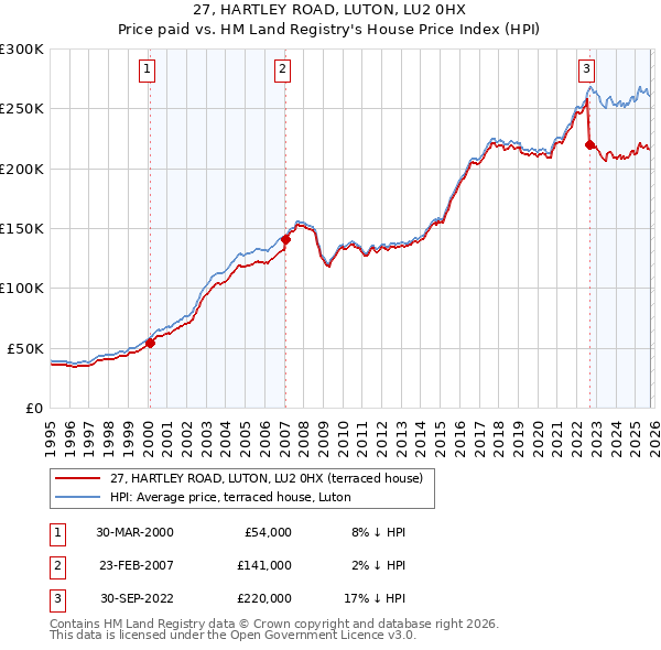 27, HARTLEY ROAD, LUTON, LU2 0HX: Price paid vs HM Land Registry's House Price Index