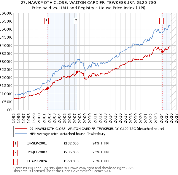 27, HAWKMOTH CLOSE, WALTON CARDIFF, TEWKESBURY, GL20 7SG: Price paid vs HM Land Registry's House Price Index