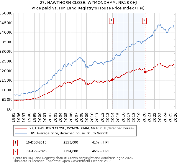 27, HAWTHORN CLOSE, WYMONDHAM, NR18 0HJ: Price paid vs HM Land Registry's House Price Index