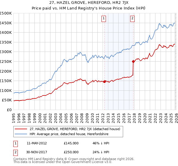27, HAZEL GROVE, HEREFORD, HR2 7JX: Price paid vs HM Land Registry's House Price Index