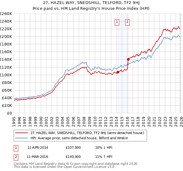 27, HAZEL WAY, SNEDSHILL, TELFORD, TF2 9HJ: Price paid vs HM Land Registry's House Price Index