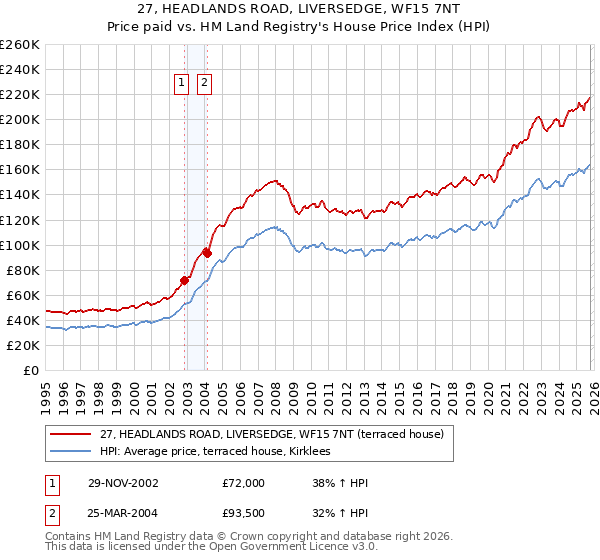 27, HEADLANDS ROAD, LIVERSEDGE, WF15 7NT: Price paid vs HM Land Registry's House Price Index