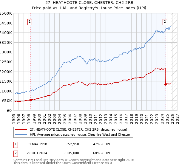 27, HEATHCOTE CLOSE, CHESTER, CH2 2RB: Price paid vs HM Land Registry's House Price Index