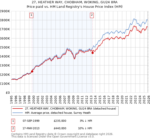 27, HEATHER WAY, CHOBHAM, WOKING, GU24 8RA: Price paid vs HM Land Registry's House Price Index