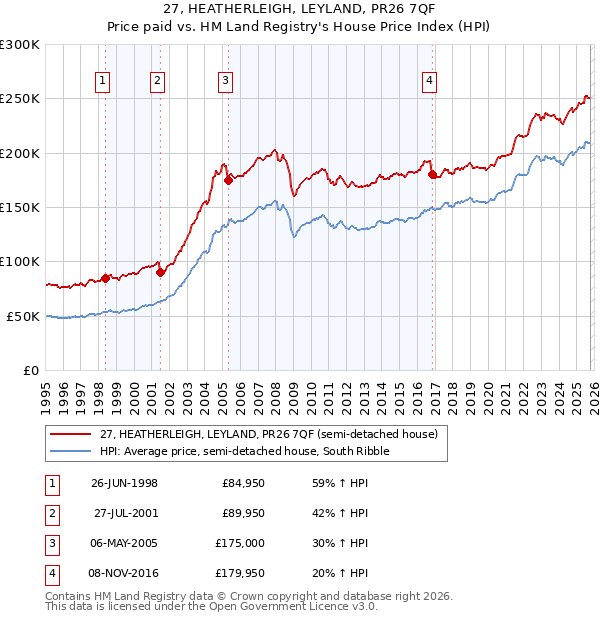 27, HEATHERLEIGH, LEYLAND, PR26 7QF: Price paid vs HM Land Registry's House Price Index