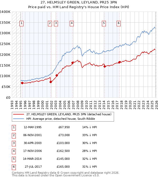 27, HELMSLEY GREEN, LEYLAND, PR25 3PN: Price paid vs HM Land Registry's House Price Index