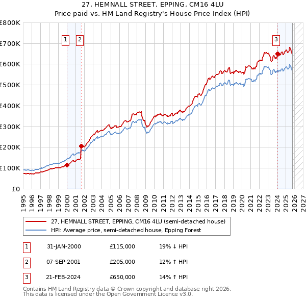 27, HEMNALL STREET, EPPING, CM16 4LU: Price paid vs HM Land Registry's House Price Index