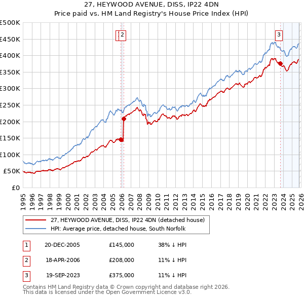 27, HEYWOOD AVENUE, DISS, IP22 4DN: Price paid vs HM Land Registry's House Price Index