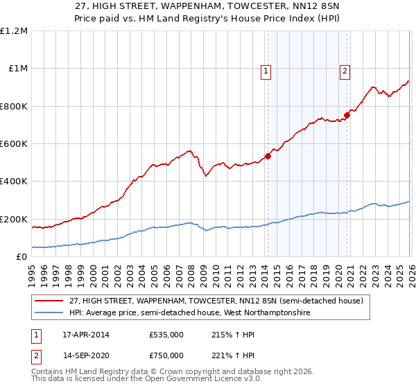27, HIGH STREET, WAPPENHAM, TOWCESTER, NN12 8SN: Price paid vs HM Land Registry's House Price Index