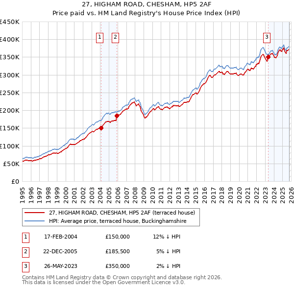 27, HIGHAM ROAD, CHESHAM, HP5 2AF: Price paid vs HM Land Registry's House Price Index