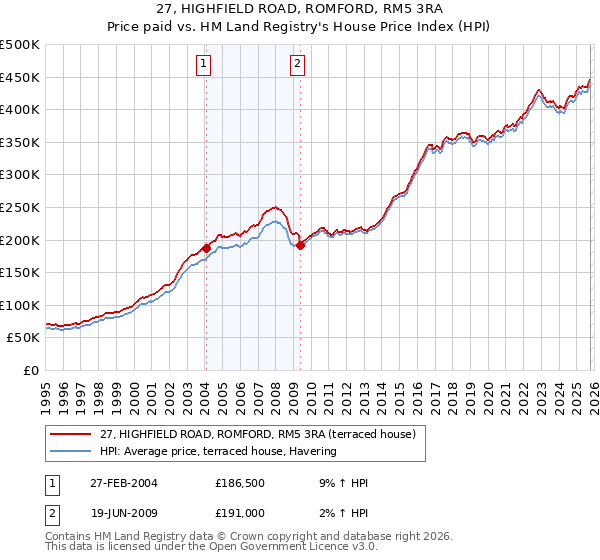 27, HIGHFIELD ROAD, ROMFORD, RM5 3RA: Price paid vs HM Land Registry's House Price Index
