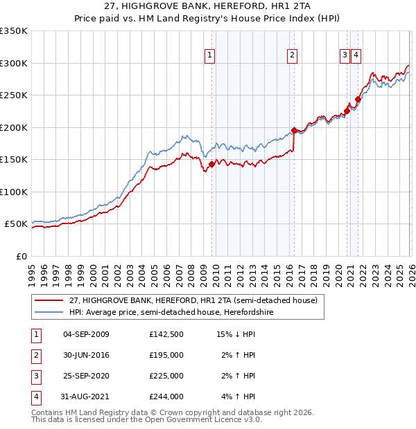 27, HIGHGROVE BANK, HEREFORD, HR1 2TA: Price paid vs HM Land Registry's House Price Index