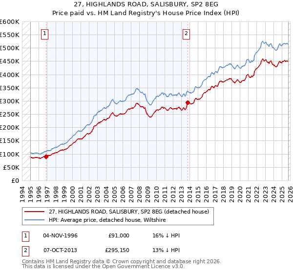 27, HIGHLANDS ROAD, SALISBURY, SP2 8EG: Price paid vs HM Land Registry's House Price Index