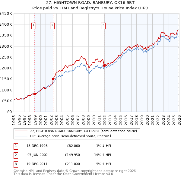 27, HIGHTOWN ROAD, BANBURY, OX16 9BT: Price paid vs HM Land Registry's House Price Index