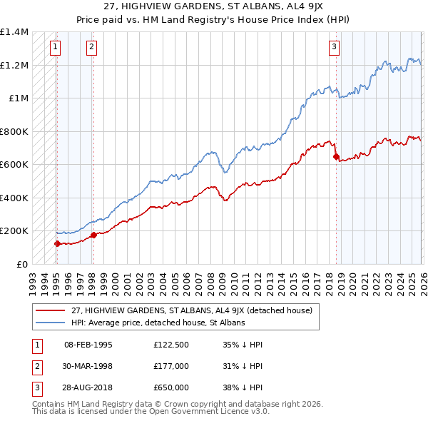 27, HIGHVIEW GARDENS, ST ALBANS, AL4 9JX: Price paid vs HM Land Registry's House Price Index