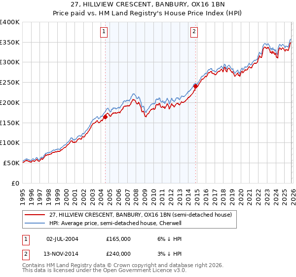 27, HILLVIEW CRESCENT, BANBURY, OX16 1BN: Price paid vs HM Land Registry's House Price Index