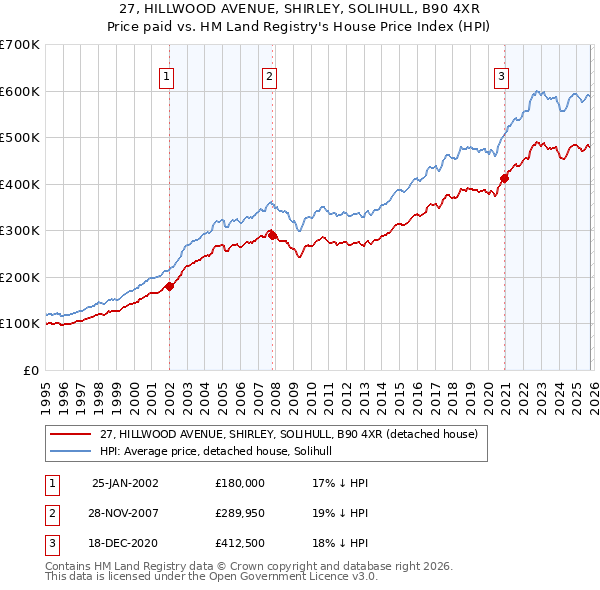 27, HILLWOOD AVENUE, SHIRLEY, SOLIHULL, B90 4XR: Price paid vs HM Land Registry's House Price Index