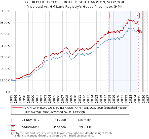 27, HILLY FIELD CLOSE, BOTLEY, SOUTHAMPTON, SO32 2GR: Price paid vs HM Land Registry's House Price Index