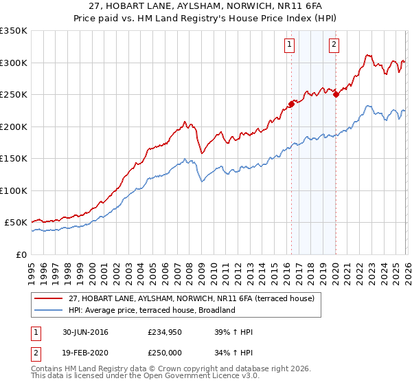 27, HOBART LANE, AYLSHAM, NORWICH, NR11 6FA: Price paid vs HM Land Registry's House Price Index