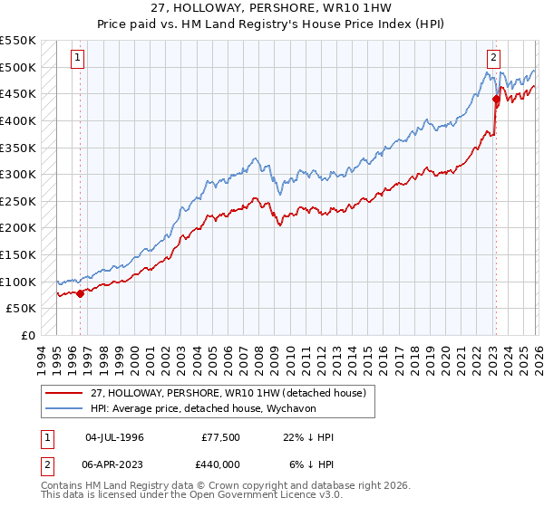 27, HOLLOWAY, PERSHORE, WR10 1HW: Price paid vs HM Land Registry's House Price Index