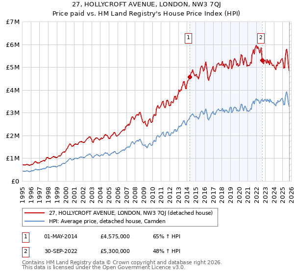 27, HOLLYCROFT AVENUE, LONDON, NW3 7QJ: Price paid vs HM Land Registry's House Price Index