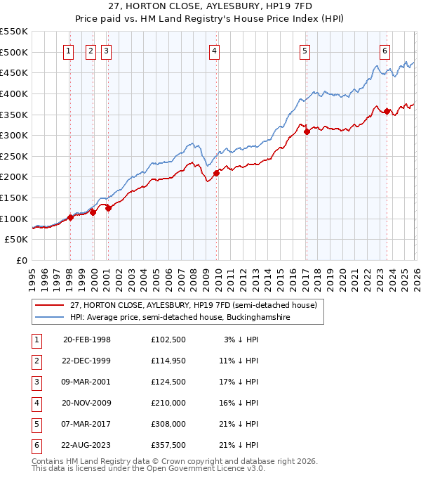 27, HORTON CLOSE, AYLESBURY, HP19 7FD: Price paid vs HM Land Registry's House Price Index